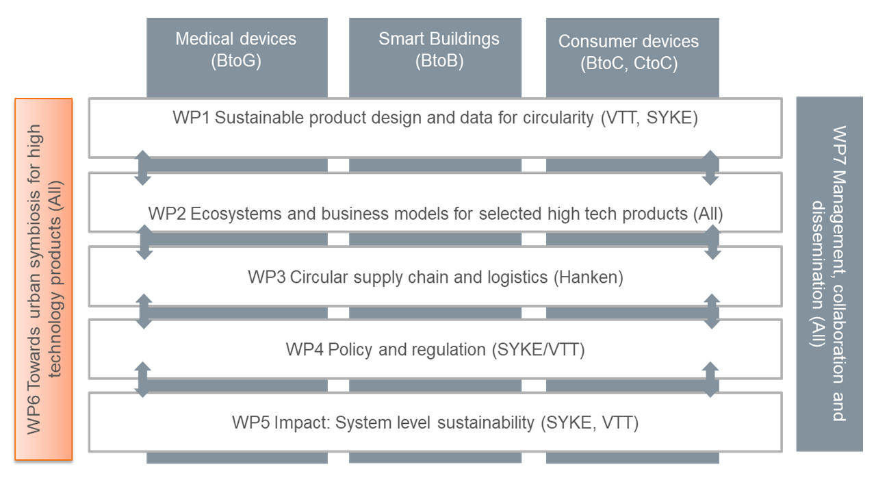 Graphic presentation of project's work packages.